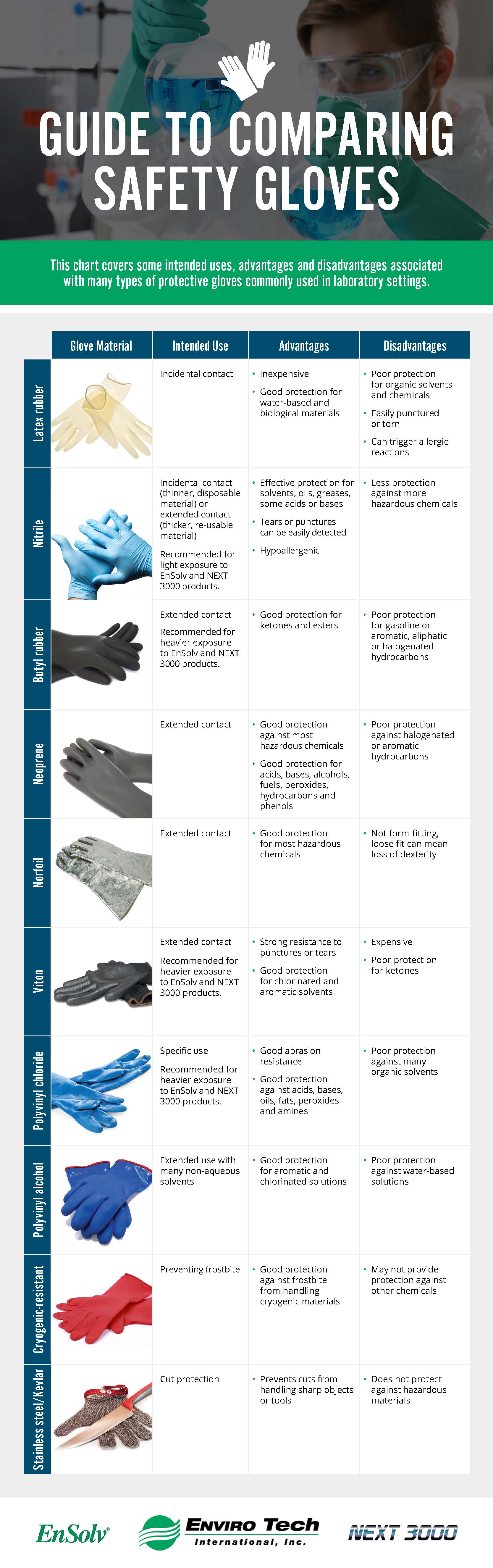 Guide to Comparing Safety Gloves Enviro Tech International, Inc.